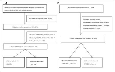 Association of objective and subjective parameters of obstructive sleep apnea with plasma aldosterone concentration in 2,066 hypertensive and 25,368 general population